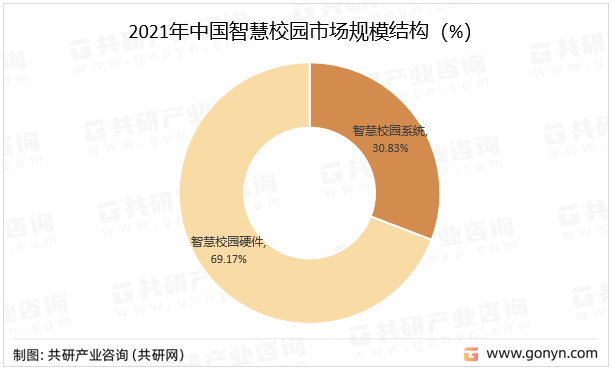 2021年中国智慧校园市场规模结构（%）