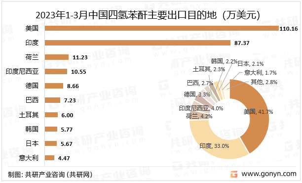 2023年1-3月中国四氢苯酐主要出口目的地