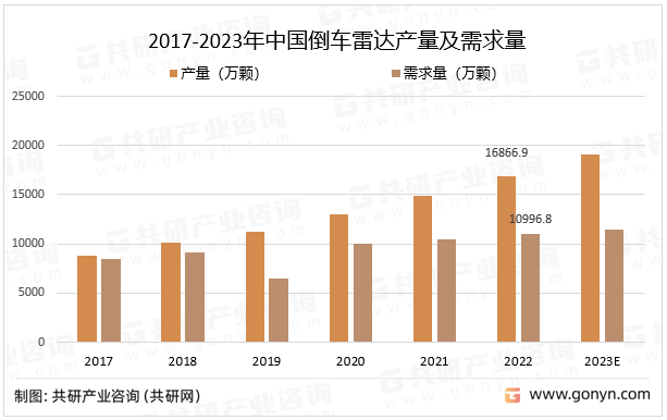 2017-2023年中国倒车雷达产量及需求量