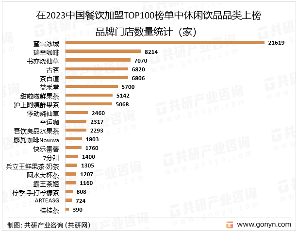 在2023中国餐饮加盟TOP100榜单中休闲饮品品类上榜品牌门店数量统计