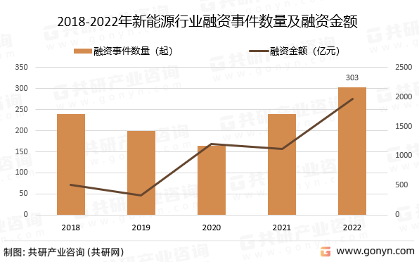 2018-2022年新能源行业融资事件数量及融资金额