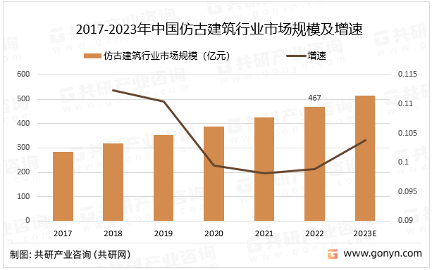 2017-2023年中国仿古建筑行业市场规模及增速