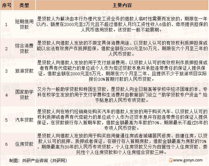 消费信贷的基本类型