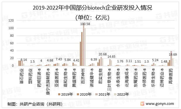 2019-2022年中国部分biotech企业研发投入情况