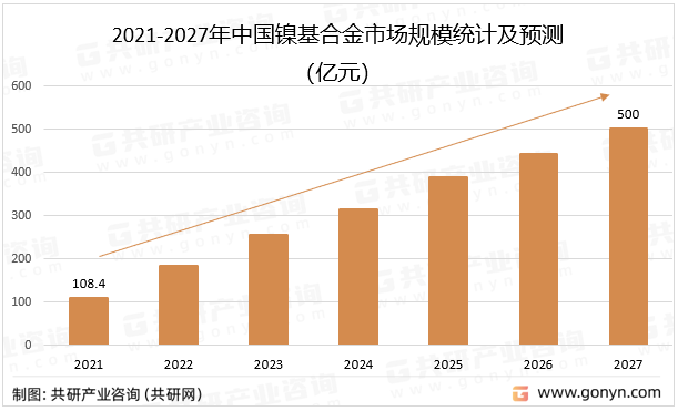2021-2027年中国镍基合金市场规模统计及预测