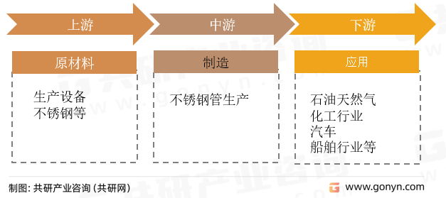 不锈钢管产业链