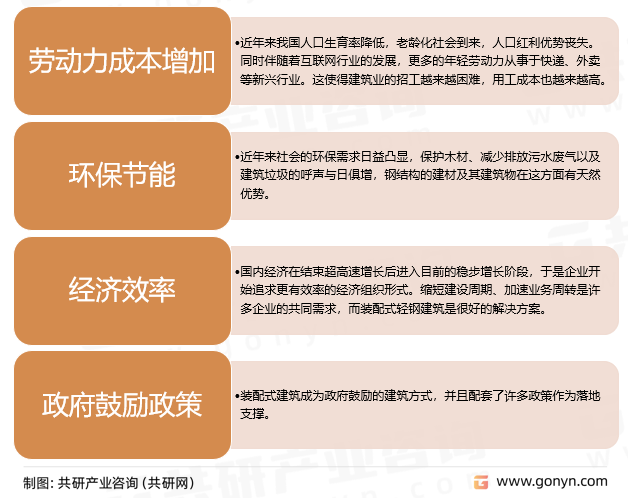 轻钢建筑驱动因素
