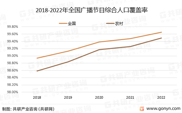 2018-2022年全国广播节目综合人口覆盖率
