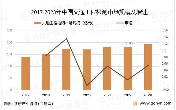 2017-2023年中国交通工程检测市场规模及增速