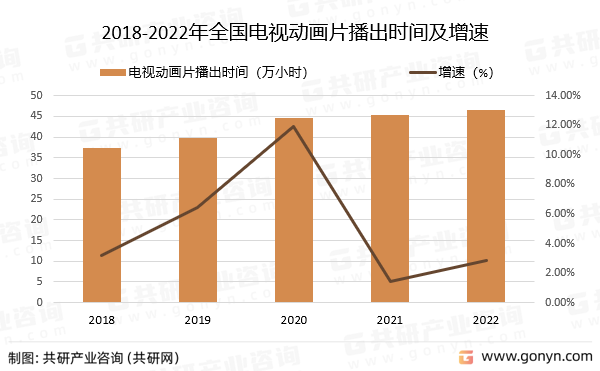 2018-2022年全国电视动画片播出时间及增速