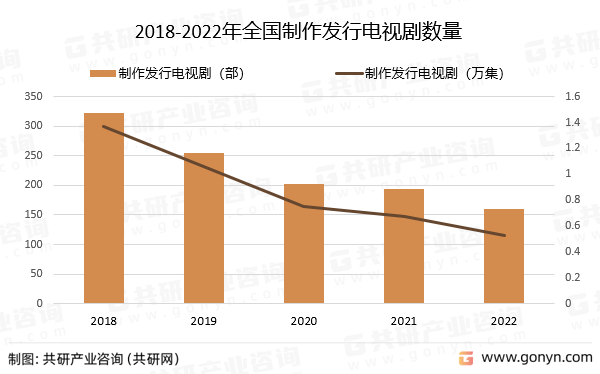 2018-2022年全国制作发行电视剧数量