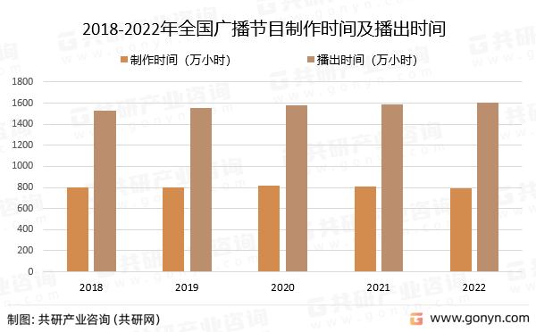2018-2022年全国广播节目制作时间及播出时间