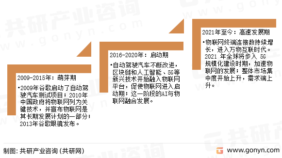 无源物联网发展历程