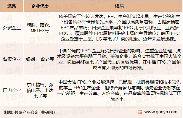 FPC主要竞争企业