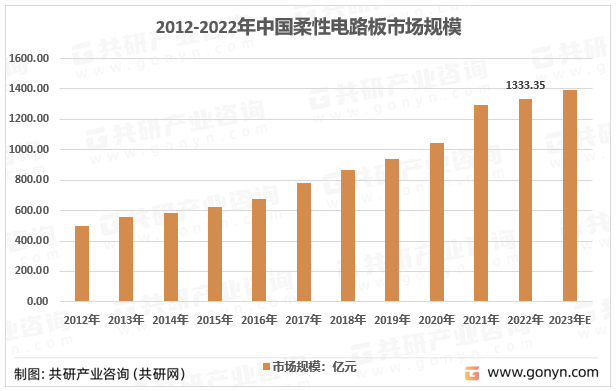 2012-2022年中国柔性电路板市场规模
