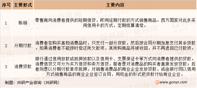 消费信贷的主要形式