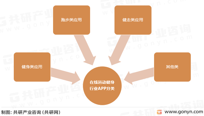 在线运动健身行业APP分类