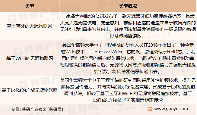 无源物联网行业分类