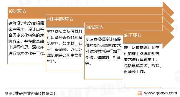 仿古建筑施工步骤