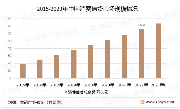 2015-2023年中国消费信贷市场规模情况