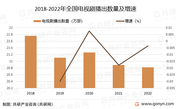2018-2022年全国电视剧播出数量及增速