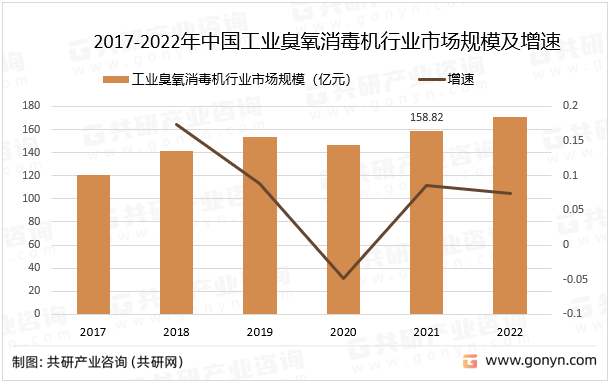 2017-2022年中国工业臭氧消毒机行业市场规模及增速