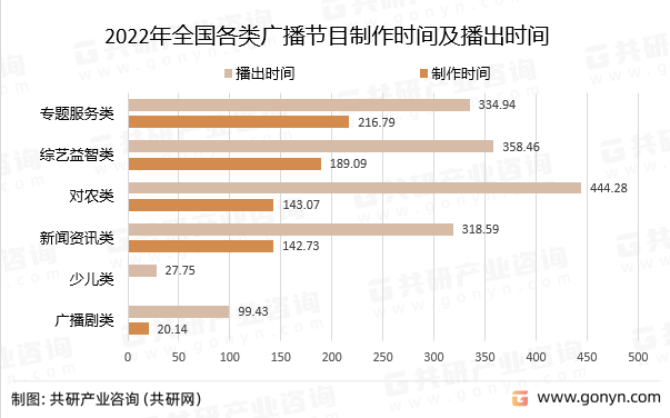 2022年全国各类广播节目制作时间及播出时间