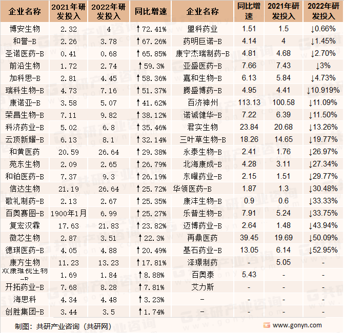 47家biotech企业研发投入及同比增长情况（单位：亿元）