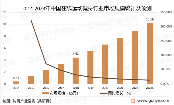 2014-2023年中国在线运动健身行业市场规模统计及预测