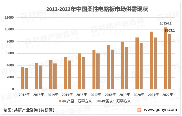 2012-2022年中国柔性电路板市场供需现状