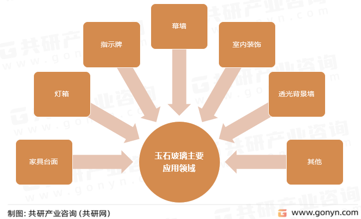 玉石玻璃主要应用领域