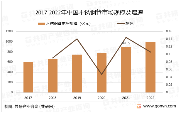 2017-2022年中国不锈钢管市场规模及增速