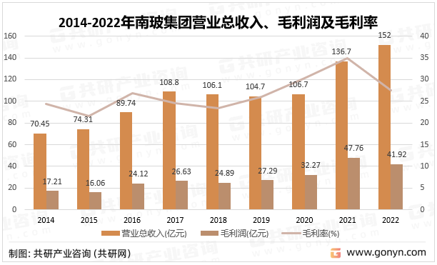 2014-2022年南玻集团营业总收入、毛利润及毛利率统计