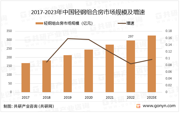 2017-2023年中国轻钢组合房市场规模及增速
