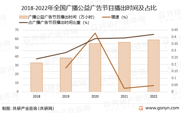 2018-2022年全国广播公益广告节目播出时间及占比