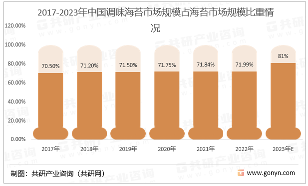 2017-2023年中国调味海苔市场规模占海苔市场规模比重情况