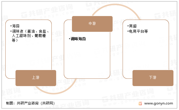 调味海苔产业链