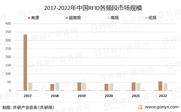 2017-2022年中国RFID各频段市场规模