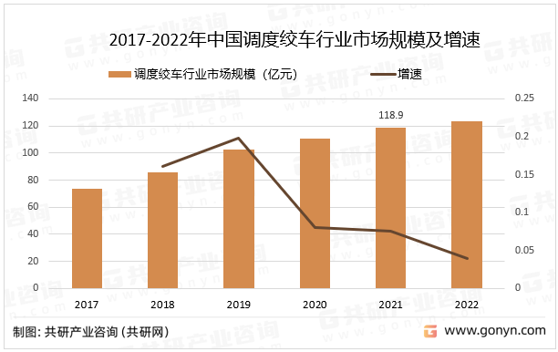 2017-2022年中国调度绞车行业市场规模及增速