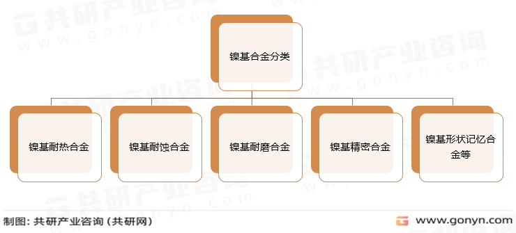 镍基合金分类