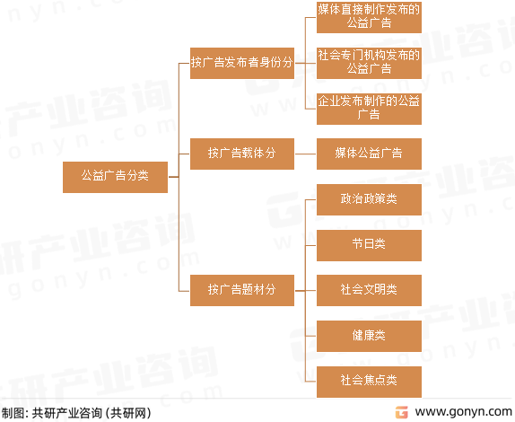 公益广告分类