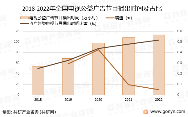 2018-2022年全国电视公益广告节目播出时间及占比