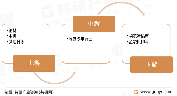 调度绞车行业产业链