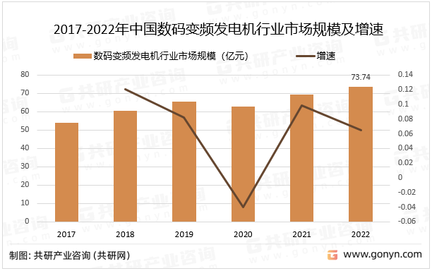 2017-2022年中国数码变频发电机行业市场规模及增速