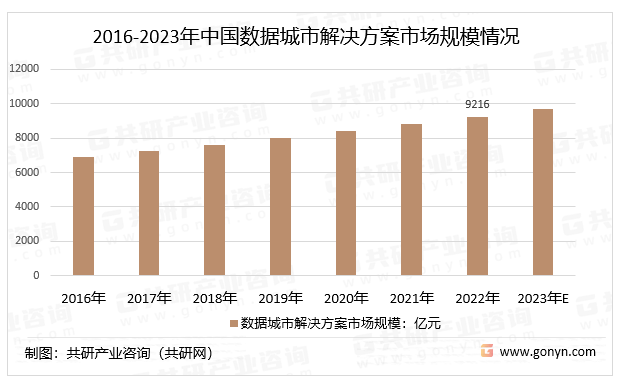 2016-2023年中国数据城市解决方案市场规模情况