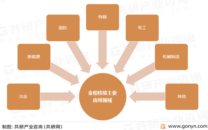 金相检验主要应用领域