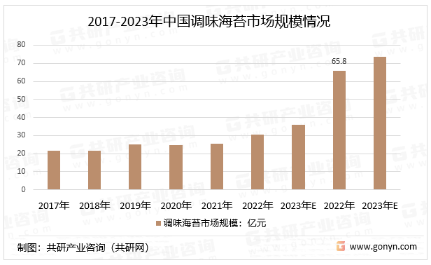 2017-2023年中国调味海苔市场规模情况