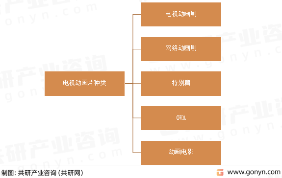 电视动画片种类
