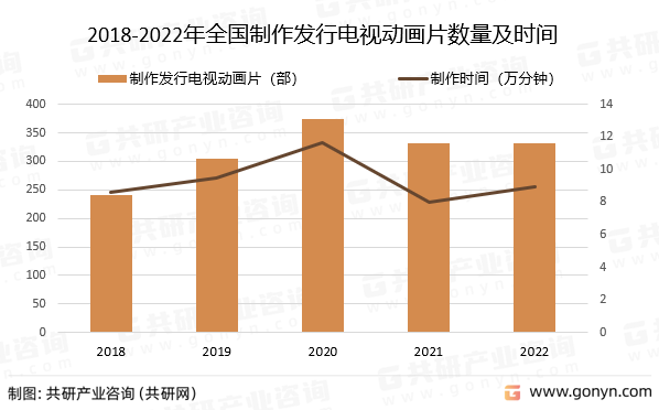 2018-2022年全国制作发行电视动画片数量及时间