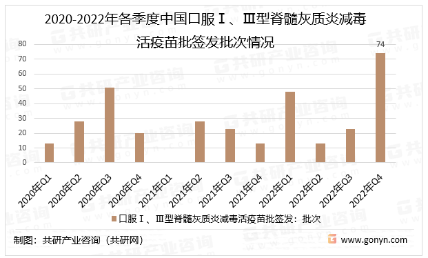 2020-2022年各季度中国口服Ⅰ、Ⅲ型脊髓灰质炎减毒活疫苗批签发批次情况
